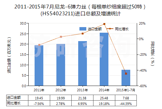 2011-2015年7月尼龍-6彈力絲（每根單紗細(xì)度超過50特）(HS54023211)進(jìn)口總額及增速統(tǒng)計